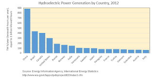 Hydroelectric Power Water Use