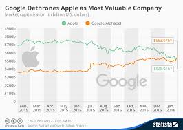 Chart Google Overtakes Apple As Most Valuable Company