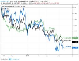 Australian Dollar Forecast Aud Usd Aud Jpy Hinge On Trade