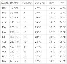 Rainfall And Temperature Averages For Phuket Thailand Abc
