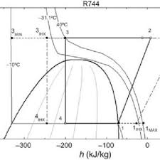Pressure Enthalpy Diagram For R744 R404a And R290