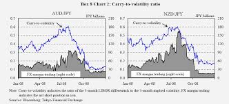 Yen Carry Trade Is Back But For How Long Forex Blog