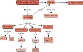 There are no maps that can actually accurately portray the earth. Spheres Of The Earth The Earth As A System Siyavula