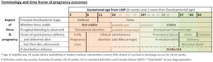 File Miscarriage Pregnancy Timeline Png Wikipedia