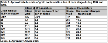 Calculating Grain Yield Utilizing A Corn Silage Forage Test