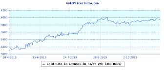 Gold Price In Chennai Gold Prices In India