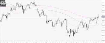 Usd Jpy Technical Analysis Greenback Drops To Daily Lows