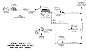 Flow Diagram For Material Recovery Facilities For Processing