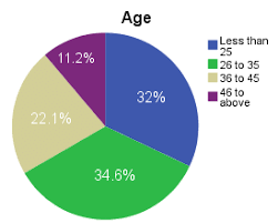 Pie Chart Reflects The Demographic Details Of 500