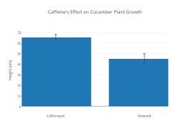 Caffeines Effect On Cucumber Plant Growth Bar Chart Made