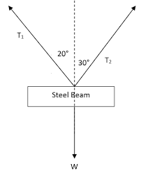a 1000 kg steel beam is supported by