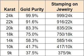 Gold Purity | Gems & Gold Au