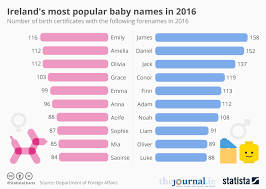 Chart Irelands Most Popular Baby Names In 2016 Statista