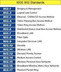 Networking Standards Networksmania
