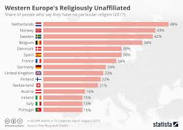 Chart Western Europes Religiously Unaffiliated Statista