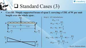 Analysis of cantilever beam with moment & point load in ansys apdl.sfd & bmd of in this video u can learn how to draw the give beam with given different loading conditions. Sfd Bmd Of Udl Simply Supported Beam Shear Force Diagram And Bending Moment Diagram Unacademy
