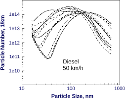 Diesel Exhaust Particle Size