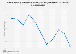 php sgd average exchange rate
