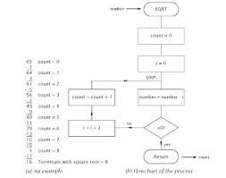 Flow Chart For Finding The Square Root A Number Brainly In