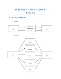 Data Flow Diagram For Real Estate Management System gambar png