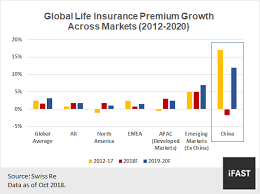 China Life Insurers Rebound In Premium Growth Presents Huge