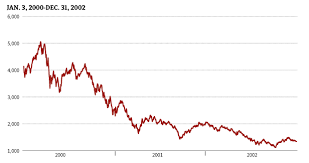 A 15 Year Comeback How Nasdaq Regained Its Dot Com High