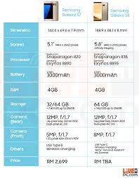 The Samsung Galaxy S8 Compared Liveatpc Com Home Of Pc