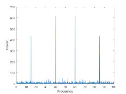 Basic Spectral Analysis Matlab Simulink