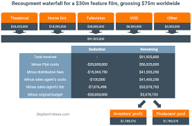 How Is A Cinemas Box Office Income Distributed Stephen