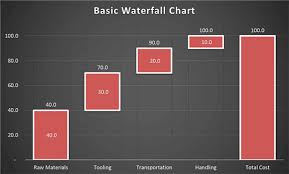 create a waterfall chart in powerpoint