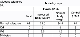 lipid profile of pcos patients with