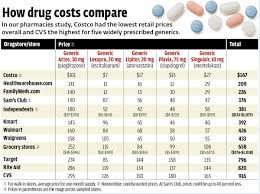 Same Drug Wildly Different Price Generic In Name Alone