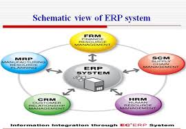 New Data Flow Diagram For Erp System