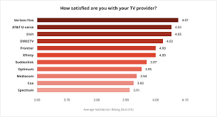 2019s Best Tv Providers In Customer Satisfaction Cabletv Com