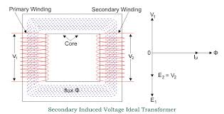 Emf Equation Of Transformer Turns