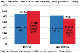 Paradigms And Demographics The Best Trump Budget Cuts Part