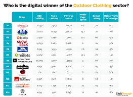 uk outdoor brands digital marketing
