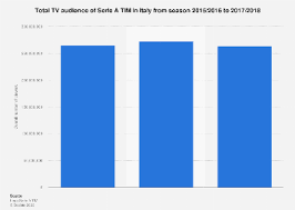 serie a tim tv aunce in italy 2016