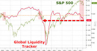 Global Liquidity Collapses To 2008 Crisis Levels Zero Hedge