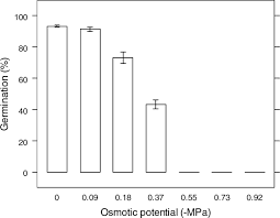 Factors Affecting Germination Of Coolatai Grass Hyparrhenia