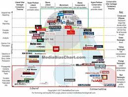Media Bias Chart Where Do Your News Sources Fall Media