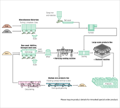 Casting Process Flow Diagram Sinfonia Technology Co Ltd