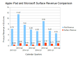 Apple The Stark Contrast Between Ipad And Surface Sales