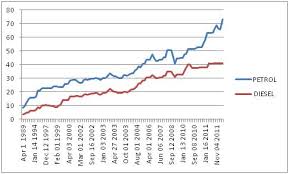 Petrol Price Petrol Price Chart In India