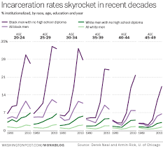Chart Of The Week The Black White Gap In Incarceration
