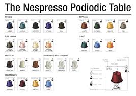 The Nespresso Podiodic Table In 2019 Nespresso Coffee