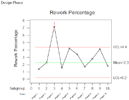 Sample Individuals Control Chart For A Percentage Of Rework