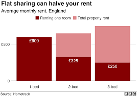 The Cost Of Renting In The Uk In Seven Charts Bbc News