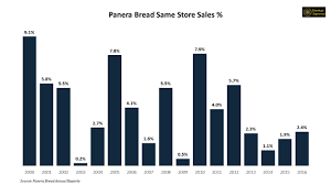 Great American success story: Panera Bread
