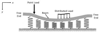 beam on elastic foundation